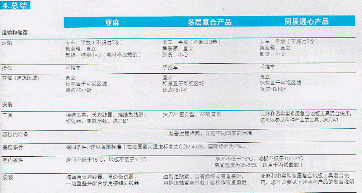 PVC地板保養/亞麻地板保養-日常清潔